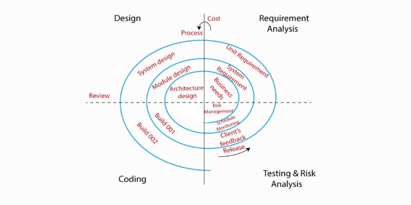 learn software testing