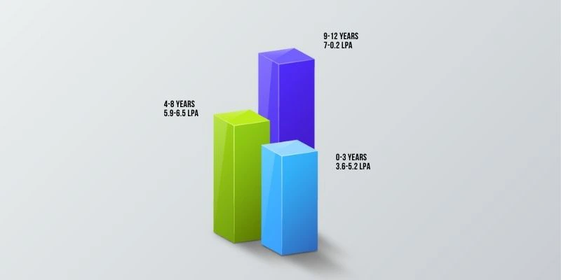 Salary Range Based On Work Experienc