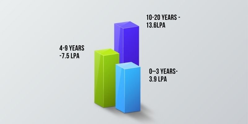 angular js developer salary in india
