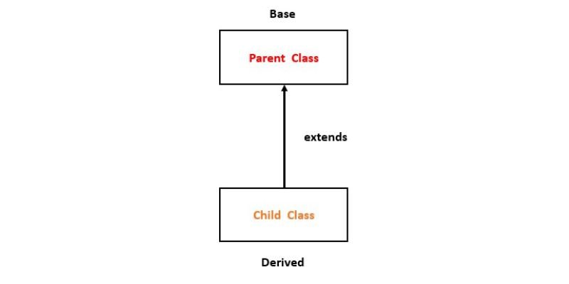 A Comprehensive Guide to Python Class Inheritance